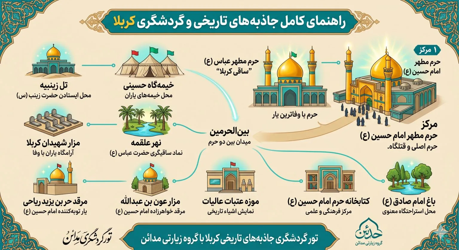 خلاصه ای از مکان های تاریخی کربلا